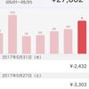 あらら、食費が右肩上がりに肥大