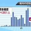 新型コロナ　県内新たに２人　計３５８人に