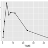 Stan & POPPK (1): 一被験者の薬物動態解析