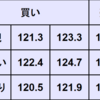 週間為替予想　2022年4/4～4/8