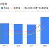 信越化学工業(4063)の決算分析