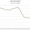 2014/9　世界のコメ需給　在庫率 21.8%　▼