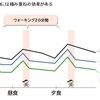 血糖値を下げるための運動　いつ行うのが効果的？