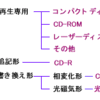 第12回 光通信技術の応用例(光ディスク)　