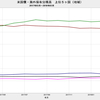 2018/3　米国債・海外保有残高　+0.0% 前月比　▼