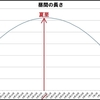 知られていそうで意外と知らない ”夏至” 前後の豆知識