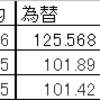 ドルベースで日経平均を見ると、今日も騰がってます。