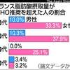 トランス脂肪酸と女性