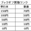 【ブックオフ】が起こした古書店革命