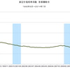 2014/7　東証住宅価格指数（首都圏）　82.25 △