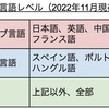 【多言語学習010】自分にとっての『アクティブ言語』と『パッシブ言語』を決めてメリハリをつける