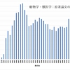 動物学・獣医学で大学を選ぶ　～技術文献発行トレンドを可視化