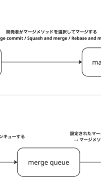 GitHubマージキューの制約：マージメソッドが1つに強制される