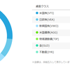 SBI証券のロボアドバイザーって投資信託を積立てるのと違いはあるの？