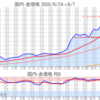 金プラチナ国内価格8/7とチャート