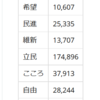 各政党のフォロワーIDをデータベースに追加してみた