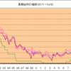 長期金利が低水準で何がいいんだろう