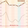 月曜断食7日目‼️ 不食日です❣️1週間で結局-0.6kgしか減ってない🤣