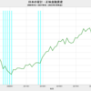 2021/4Q　日本の家計・正味金融資産　+1.3%　前期比　△