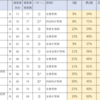 中学受験組の中3時点の英検取得状況①