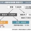 コロナワクチン接種後死亡の被害認定100人を超える（日本史上初）