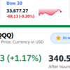 米国株高、ドル安　前日比＋８万