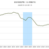 2013/11　新設住宅着工戸数　前年同月比　+14.1% △