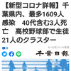 【新型コロナ詳報】千葉県内、最多1609人感染　40代含む3人死亡　高校野球部で生徒21人のクラスター（千葉日報オンライン） - Yahoo!ニュース