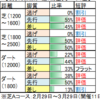 3月20日（金）中山・阪神競馬場の馬場見解【フラワーC】