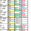 ８月16日（日）新潟・小倉・札幌競馬場の馬場見解