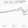 2つのインパクト投信を比べてみた（ベイリー・ギフォード インパクト投資ファンド vs 世界インパクト投資ファンド）