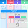 Uno Platformを使ってXamarinで真っ当なXAMLを書きたい その２　仕組みってどうなってんの？