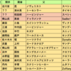 2024年函館記念_出走馬の分析_ホウオウビスケッツは連勝なるか？