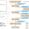 続・ソフトウェア構成とコードの整理Ver2 [ヒューマノイド動歩行]