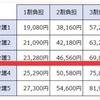 同じサービスなら　負担割合が少ない方がいい!