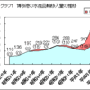 博多港の水産品、輸移入量推移のグラフ。