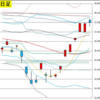 日足　日経２２５先物・ダウ・ドル円　２０２２年３月２５日　終値ベース