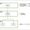  複数アカウントの管理を簡略化するためAWS SSOを使用する