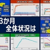 能登半島地震 被害は 避難は 断水は 時系列データで振り返る（２０２４年４月３日『NHKニュース』）