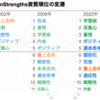 14年ぶり3回目のストレングス・ファインダー診断、資質順位はどう変化？