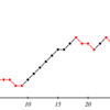 Idiom: Enumerate ranges that decrease(but not strictly)