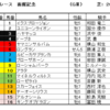 函館記念2023（GⅢ）予想