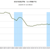 2016/5　新設住宅着工戸数　前年同月比　+9.8% △