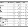 配当重視の投資法。「ダウの犬」日本版はいかがですか？