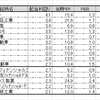 配当重視の投資法。「ダウの犬」日本版はいかがですか？