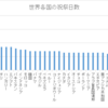 世界の祝祭日数をまとめてみた　（World）