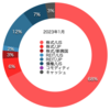 2023年1月末時点の資産ポートフォリオ