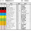 安田記念予想・・・展開と格を重視して