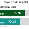 最近は、ニュースのいちばんに報道されることはなく、もはや、コロナウイルスが終息を迎えたのかと思うところだけど、2回のワクチン接種率も70％を超え、今後どうなるんだろうね。