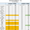 日本の格付けの低さに唖然